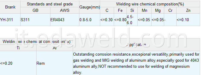 Aluminum &Aluminum Alloy Welding Wire ER4043